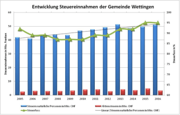 Stuurinnahme Wettige Entwicklig bis 2016.png