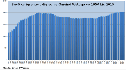 Bevölkerigsentwicklig 1950bis2015